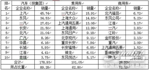 表1    2014年4月分车型前十家生产企业销量排名         单位：万辆、%