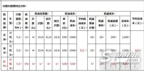 机油消费潜规则：5000公里更换=浪费？