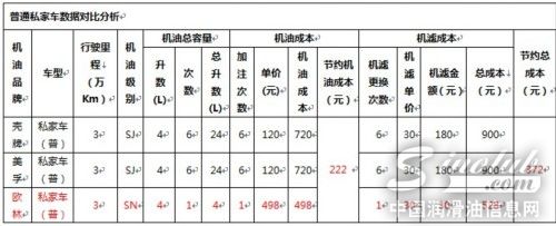 机油消费潜规则：5000公里更换=浪费？