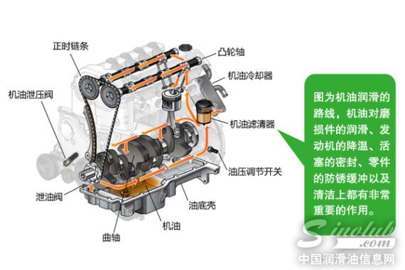 机油润滑的油路