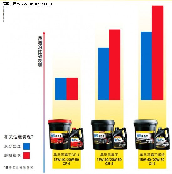 国四标准的大时代 美孚教你如何选机油
