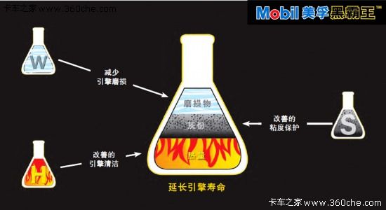国四标准的大时代 美孚教你如何选机油