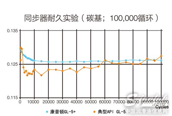 康普顿隆重推出GL-5+超级齿轮油 