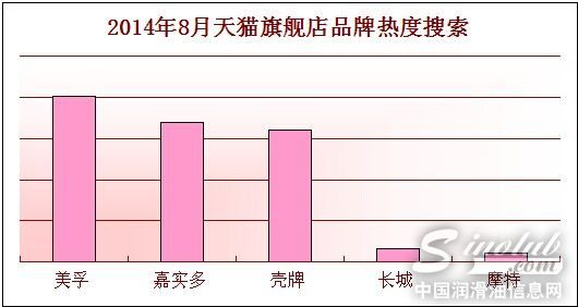 品牌搜索热度