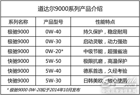 高端技术结晶道达尔全合成润滑油系列花开全国