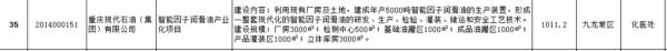 现代石油智能因子润滑油项目获得政府专项资金扶助