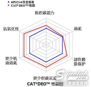 CAT® DEO™机油与API CI-4的行业标准做比较，各项核心指标均高于相应的行业标准。