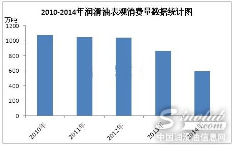 我国润滑油表观消费量