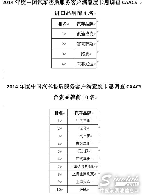 2014年度中国汽车售后服务满意度略有下降