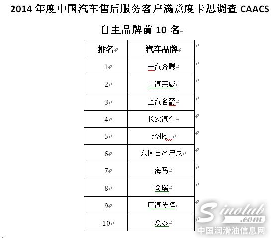 2014年度中国汽车售后服务满意度略有下降