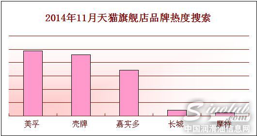 11月天猫旗舰店润滑油品牌热度搜索排行