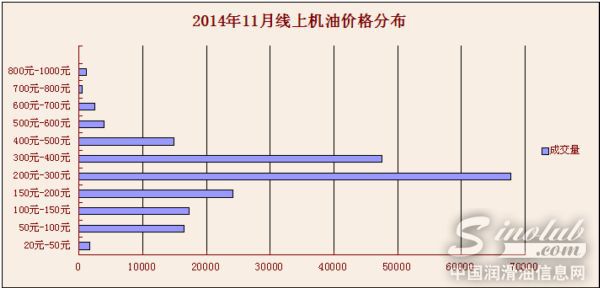 机油价格分布