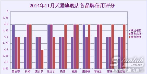 天猫旗舰店信用评分