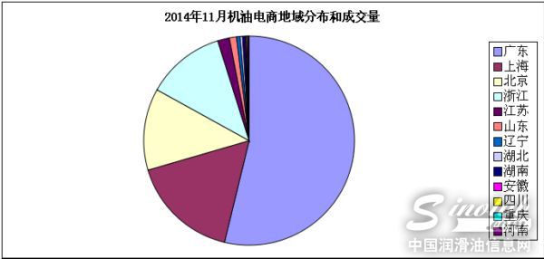 机油电商地域分布