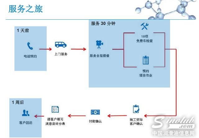 美孚1号移动车养护日前推出线下服务产品