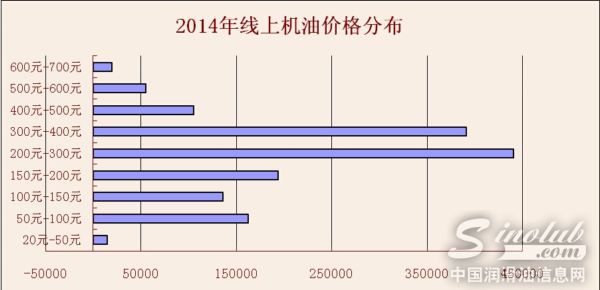 机油价格分布