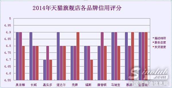 天猫旗舰店信用评分