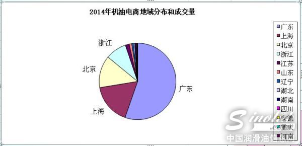 机油电商地域分布