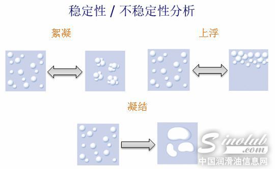 乳化液分裂过程的各种方式