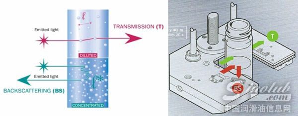 Turbiscan原理插图