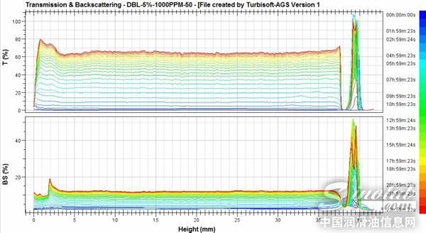 典型的Turbiscan乳化液的试验数据