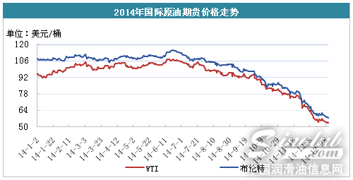 盘点2014年润滑油基础油市场