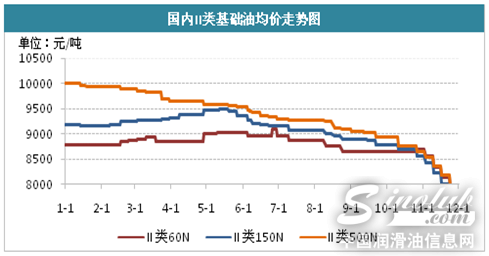 盘点2014年润滑油基础油市场