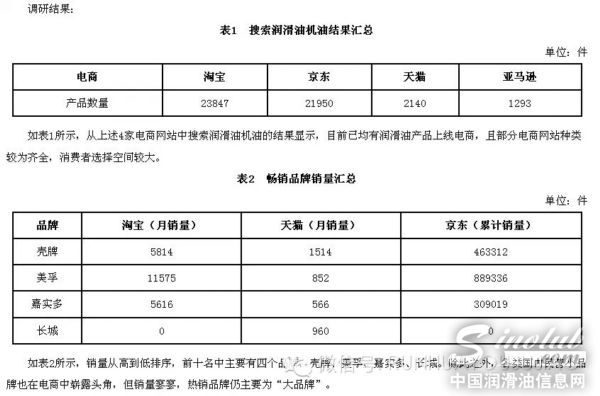 润滑油市场电商发展情况调研结果
