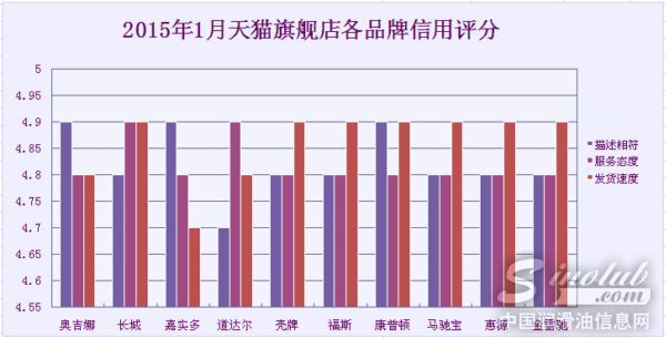 天猫旗舰店信用评分