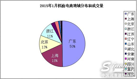 机油电商地域分布