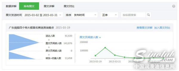 sinolub微信文章阅读量案例