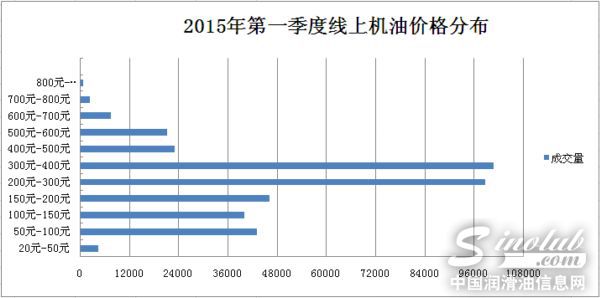 机油价格分布