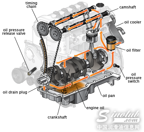 四款重量级机油对比 中高级汽车机油导购