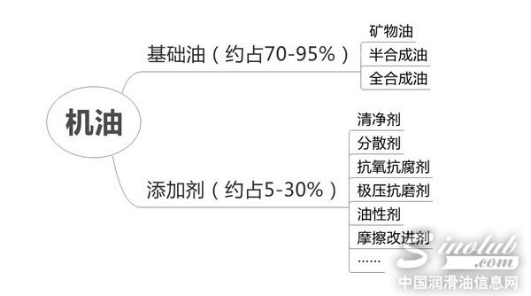 油变黑就需更换? 汽车机油基础知识解读