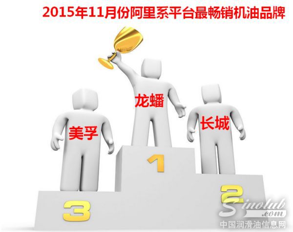阿里系平台2015年11月份最畅销机油品牌排行