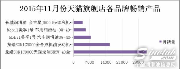 天猫旗舰店最畅销产品