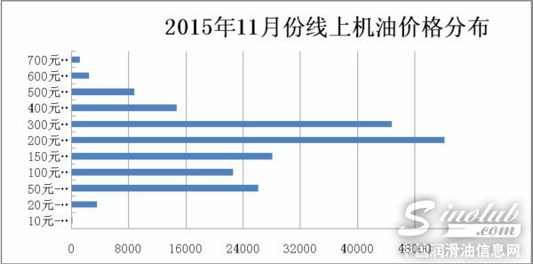 机油价格分布