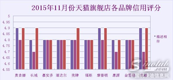 天猫旗舰店信用评分