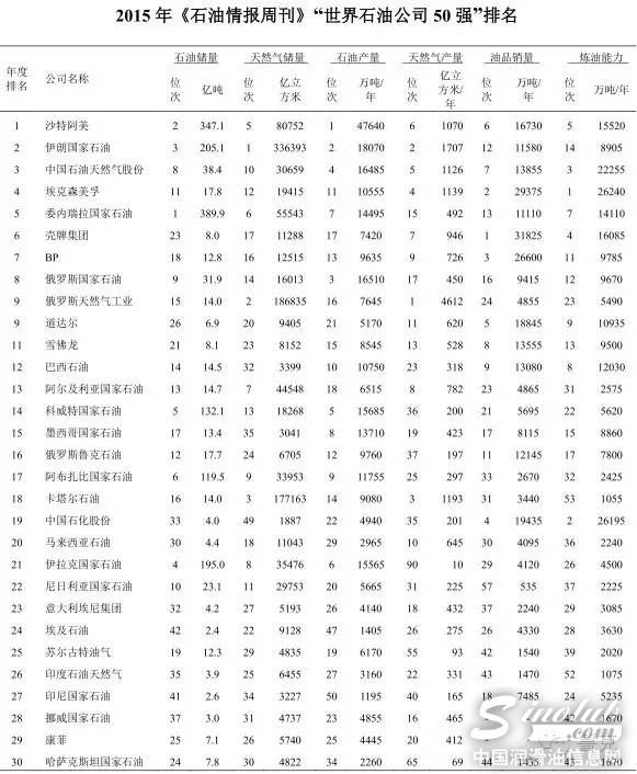 2015年世界石油公司50强 鲁克排名16位居上游