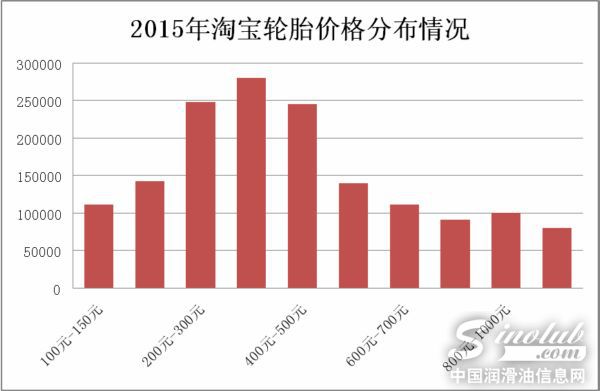 轮胎电商价格分布