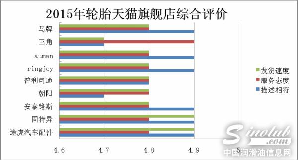 轮胎天猫旗舰店信用等级评分