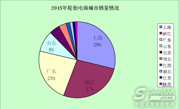 轮胎电商地域分布