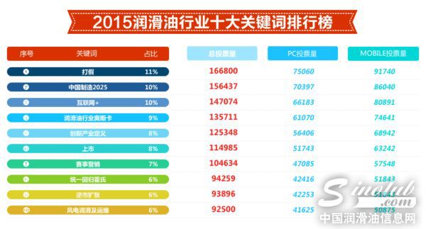 2015中国润滑油行业十大关键词评选结果