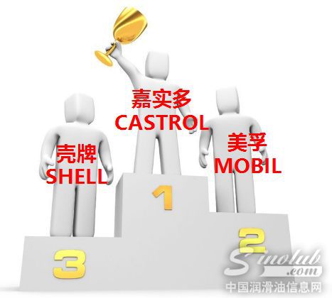 阿里系平台2016年1月份最畅销机油品牌排行