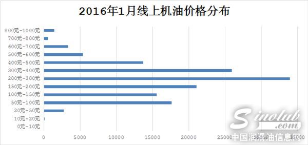 机油价格分布