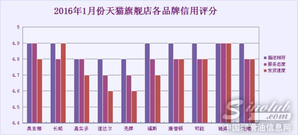 天猫旗舰店信用评分